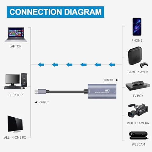 Guermok Video Capture Card, 4K USB3.0 HDMI to USB C Capture Card for Streaming, 1080P 60FPS, Compatible with iPad Mac OS Windows, Quest 3, OBS, PS5/4, Switch2/1, Xbox, Camera (Silver)