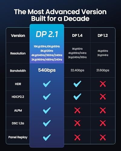 Silkland 54Gbps DisplayPort Cable 2.1 [VESA Certified], DP 2.1 Cable [16K@30Hz, 8K@120Hz, 4K@240Hz 165Hz 144Hz] HDR, HDCP DSC 1.2a, Compatible FreeSync G-Sync Gaming Monitor 5090 7900XTX, 6.6FT