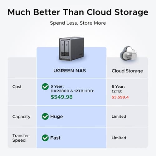 UGREEN NASync DXP2800 2-Bay Desktop NAS, Intel N100 Quad-core CPU, 8GB DDR5 RAM, 2.5GbE, 2 * M.2 NVMe Slots, 4K HDMI, Network Attached Storage (Diskless)