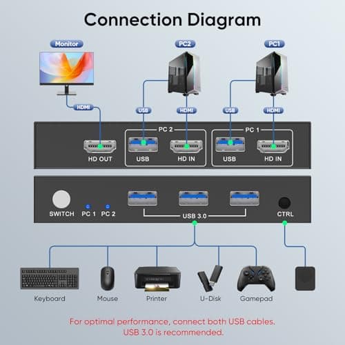USB 3.0 HDMI KVM Switch 1 Monitor 2 Computers, 8K@60Hz KVM Switches for 2 Computers Sharing Monitor Keyboard Mouse Hard Drives Printer,with EDID Adaptive,2*USB Cable and Controller.