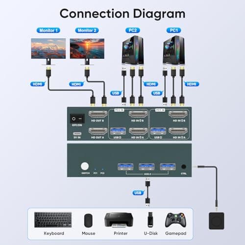 HDMI KVM Switch 2 Monitors 2 Computers 4K@60Hz, USB3.0 KVM Switch Dual Monitor with 3 USB 3.0 Ports Sharing Keyboard and Mouse, Printer/Scanner, Desktop Controller
