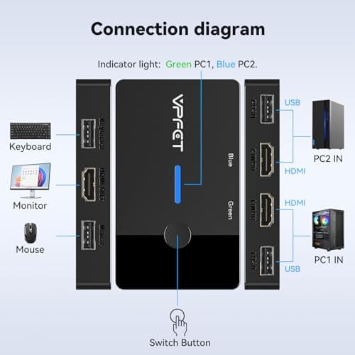 HDMI KVM Switch 1 Monitors 2 Computers 4K@60Hz USB KVM Switches 2 Ports for 2 PC Sharing Single Monitor and Keyboard Mouse with Wired Extend Controller Plug and Play