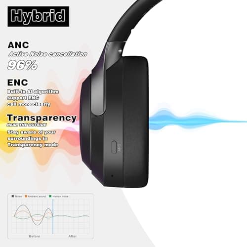 LC30Pro Hybrid Active Noise Cancelling Headphones, 100H Playtime Bluetooth Headphones, HiFi Audio Wireless Headphone with 3 EQ Modes, Low Latency & Foldable Design for Work/Travel/TV
