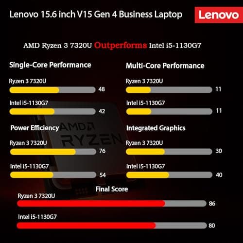 Lenovo V15 Business Laptop with Microsoft Office 365, AMD 7000-Series Processor (Outperforms i5-1130G7), 15.6" FHD LED Display, 16GB RAM, 1TB SSD, Ethernet RJ-45, Wi-Fi 6, Windows 11 Pro, WOWPC USB
