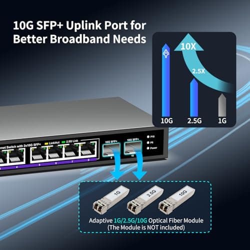10 Port 2.5Gb Unmanaged Ethernet Switch with 8* 2.5G Base-T Ports + 2* 10G SFP+ Ports. NICGIGA 8 Port 2.5Gbps Network Switch for 2.5Gbps NAS/PC, WiFi6 Router, Wireless AP. Fanless Design.