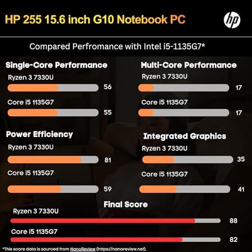 HP 255 G10 Laptop for Home or Work, 16GB RAM, 1TB SSD, 15.6" Full HD, Ryzen 3 7330U (Beat Intel i5-1135G7), HDMI, USB-C, Windows 11 Pro, Business and Fun Ready