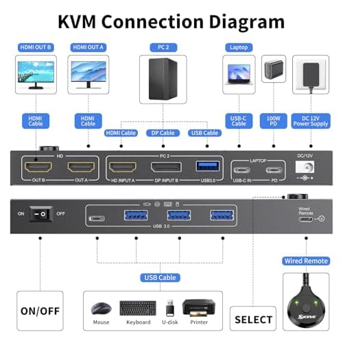 KVM Switch 2 Monitors 2 Computers USB C HDMI DP, KVM Switch Dual Monitor for Laptop & Desktop, USB 3.0 MST Dual HDMI 4K@60Hz, PD 60W for Laptop, with Wired Remote
