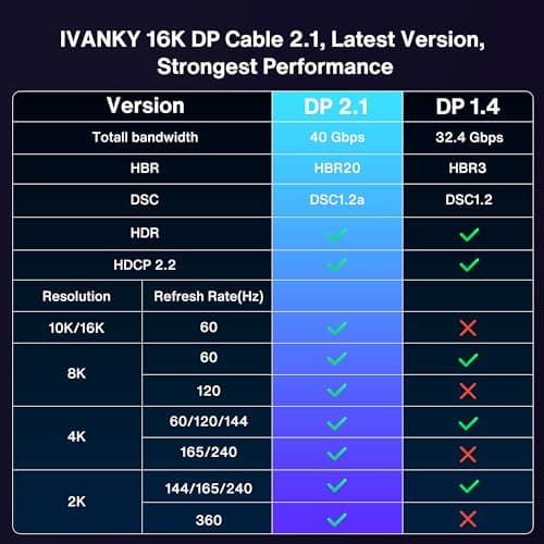 IVANKY 16K VESA Certified Displayport Cable 2.1, DP Cord [16K@60Hz,8K@120Hz,4K@240Hz], 80Gbps Display Port 2.1/2.0 Cable Support HDR10,HDCP,DSC 1.2a, Compatible Gaming Monitor, TV, Graphics(6.6ft)