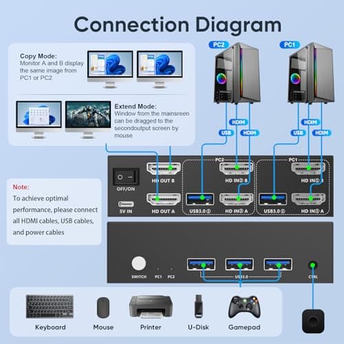8K HDMI KVM Switch 2 Monitors 2 Computers, 8K@60Hz Dual KVM Switch for 2 Computers Sharing 2 Monitors, Keyboard, Mouse, Hard Drives, Printer, with EDID Adaptive, 2*USB Cables, and Controller.