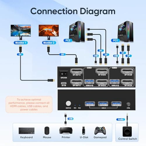 8K@60Hz KVM Switch 2 Monitors 2 Computers DisplayPort, USB3.0 KVM Switches, 4K@120Hz Dual Monitor for 1 Set of Keyboard Mouse Printer and U Disk with EDID Adaptive 2 USB Cables