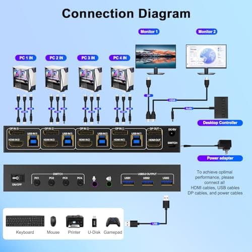 HDMI + DisplayPort KVM Switch 4 Computers 2 Monitors with 3 USB3.0 Ports, 4K@60Hz Dual Monitor KVM Switch 4 Port for 4 PCs Share 2 Monitors, Support Button Switch,Adaptive EDID, 4 in 2 Out