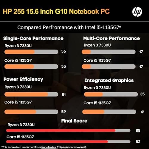 HP 255 G10 Laptop for Home or Work, 32GB RAM, 1TB SSD, 15.6" Full HD, Ryzen 3 7330U (Beat Intel i5-1135G7), HDMI, USB-C, Windows 11 Pro, Business and Fun Ready