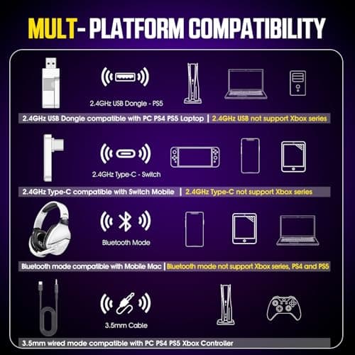 Wireless Gaming Headset with Noise Canceling Microphone for PS5, PC, PS4, 2.4G/Bluetooth Gaming Headphones with USB and Type-c Connector, Wired Mode for Controller Gamecube