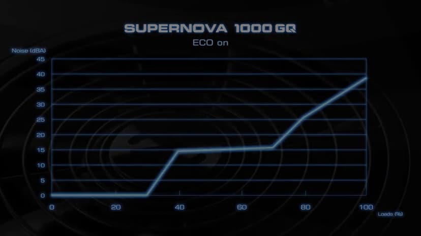 EVGA 210-GQ-1000-V1,1000 GQ, 80+ GOLD 1000W, Semi Modular, EVGA ECO Mode, 5 Year Warranty, Power Supply,Black
