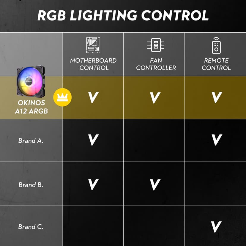 RGB Fans 5 Pack, 4-Pin PWM & 3-Pin Addressable RGB, 120mm Air Series Fans (Included ARGB Controller Hub & Remote)