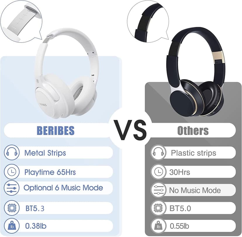 BERIBES Bluetooth Headphones Over Ear, 65H Playtime and 6 EQ Music Modes Wireless Headphones with Mic, HiFi Stereo Foldable Lightweight Headset, Deep Bass for Home Office Cellphone PC Etc.(White)