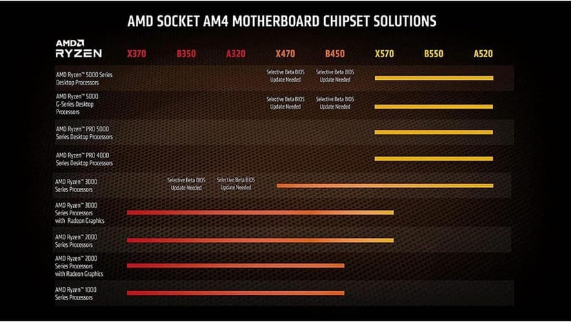 AMD Ryzen 9 5950X 16-core, 32-thread unlocked desktop processor