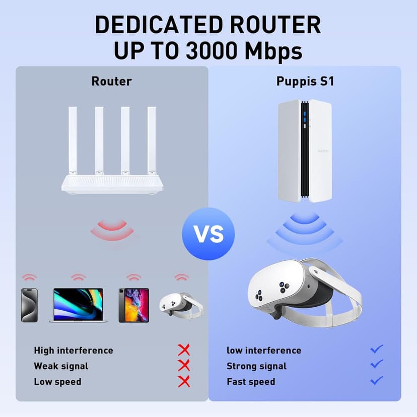PC-VR Streaming Air Link Compatible with Meta Quest 3S/3/2 AX3000 WiFi6 VR Router, Replace Quest Link Cable, Wireless Stable and Fast (Puppis S1)