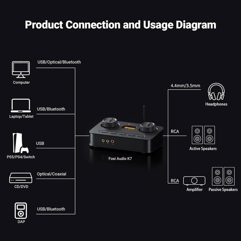 Fosi Audio K7 DAC Headphone Amp, Desktop USB C Digital to Analog Audio Converter for Workspace and Gaming PC PS5, Optical/Coaxial/Bluetooth aptX HD LL/Microphone Input, 3.5mm/4.4mm Balanced/RCA Output