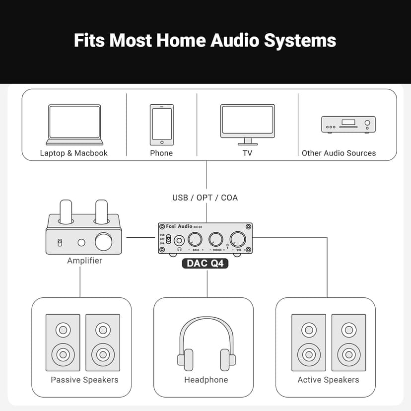 Fosi Audio Q4 DAC Headphone Amp for PC, Desktop Digital to Analog Audio Converter for Home Stereo Amplifier and Powered Speakers, PC-USB/Optical/Coaxial Inputs, 3.5mm Headphone/RCA Outputs