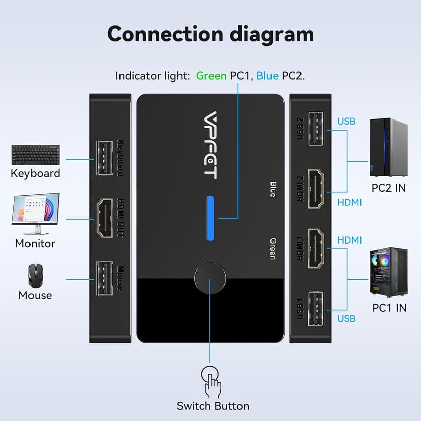 HDMI KVM Switch 1 Monitors 2 Computers 4K@60Hz USB KVM Switches 2 Ports for 2 PC Sharing Single Monitor and Keyboard Mouse with Wired Extend Controller Plug and Play