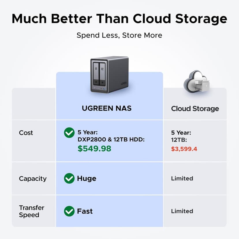 UGREEN NASync DXP2800 2-Bay Desktop NAS, Intel N100 Quad-core CPU, 8GB DDR5 RAM, 2.5GbE, 2 * M.2 NVMe Slots, 4K HDMI, Network Attached Storage (Diskless)
