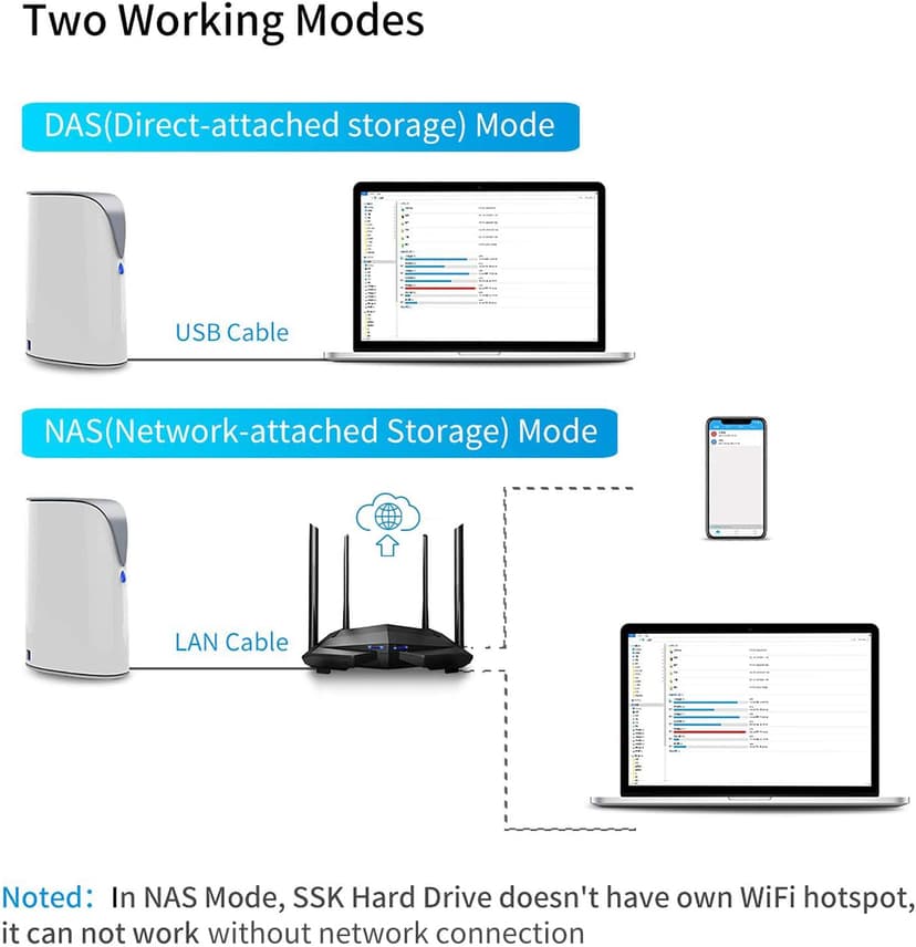 SSK 4TB Personal Cloud Network Attached Storage Support Wireless Remote Access, Home Office NAS Storage with 4T Hard Drive Included for Phone, Tablet, Laptop Auto-Backup, Wired Ethernet Only,No WiFi