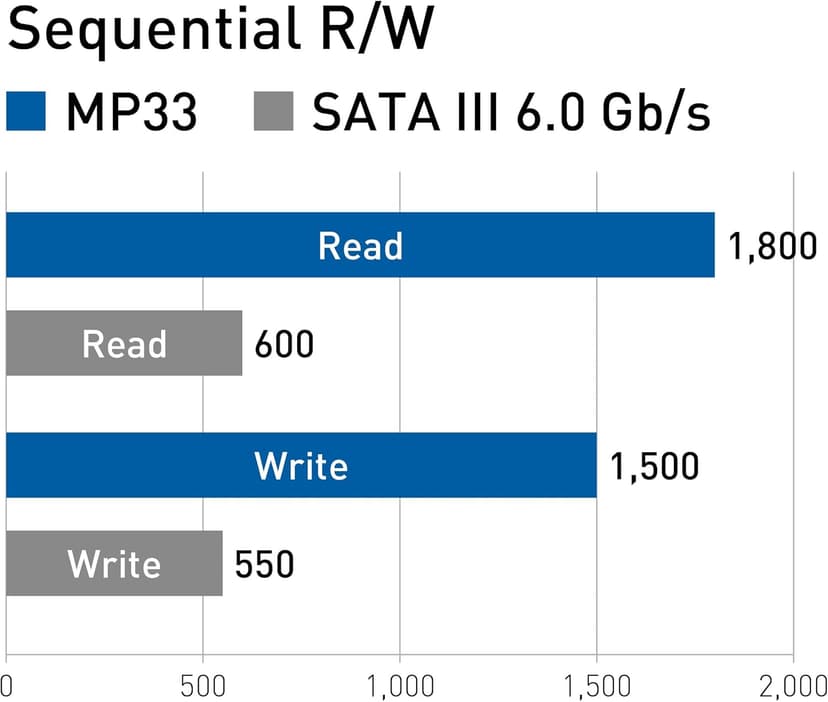 TEAMGROUP MP33 1TB SLC Cache 3D NAND TLC NVMe 1.3 PCIe Gen3x4 M.2 2280 Internal SSD R/W Speed up to 1800/1500 MB/s Laptop & PC Desktop TM8FP6001T0C101