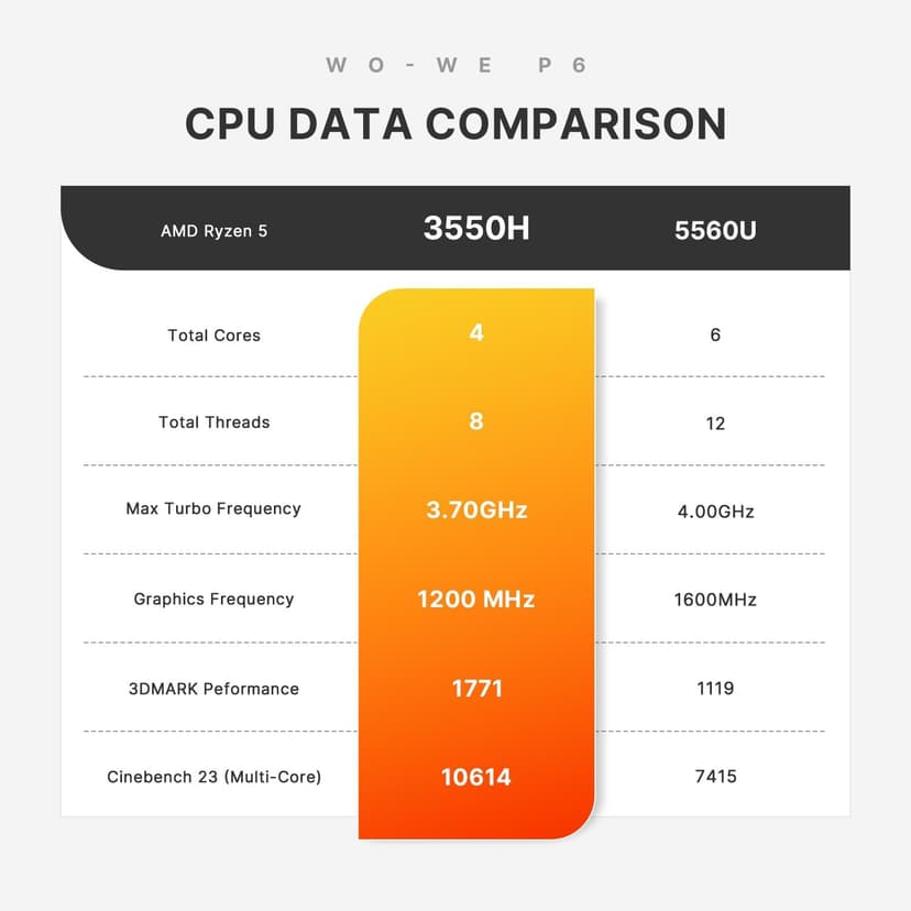 wo-we P6 Mini PC Ryzen 5 3550H(4C/8T,up to 3.7GHz) 16GB DDR4 RAM 512GB NVMe SSD Gaming PC, Radeon Vega 8 Graphics Mini Desktop Computer, Triple 4K 60Hz Displays, USB-C/USB 3.3/2.0/HDM I, WiFi5 BT5.0