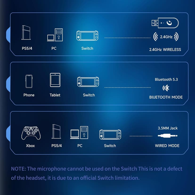 Gaming Headset Wireless 2.4GHz for PS5, PS4 Fortnite/Call of Duty/FPS Gamers, PC, Switch, Bluetooth 5.3 Gaming Headphones with ENC Microphone, Surround Sound, 40+H Battery (White)