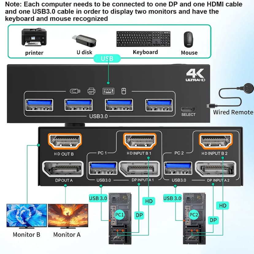 HDMI Displayport KVM Switch 2 Monitors 2 PC 4K@60Hz/2K@120Hz KVM Switches with USB 3.0 Port,Wired Remote and USB3.0 Cables Included