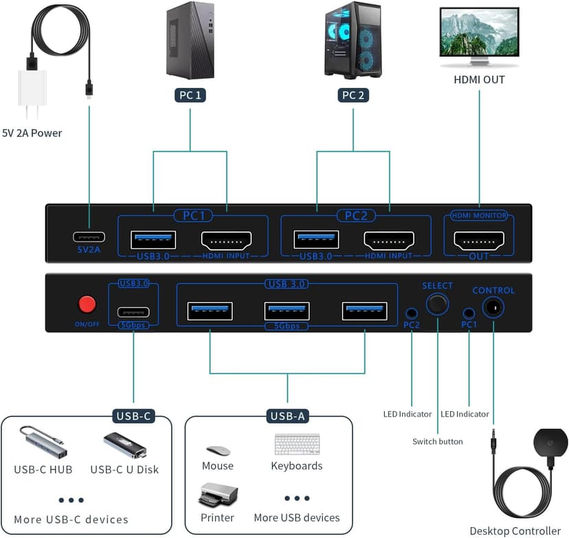 kvm Switch hdmi 8K@60HZ, 4* USB3.0(USB-A*3&USB-C) kvm Switch 1 Monitors 2 Computers,HDMI USB kvm Switches 2 Computers 1 Monitor,USB Switch 2 Computers Mouse Keyboard Switch,with Desktop Controller
