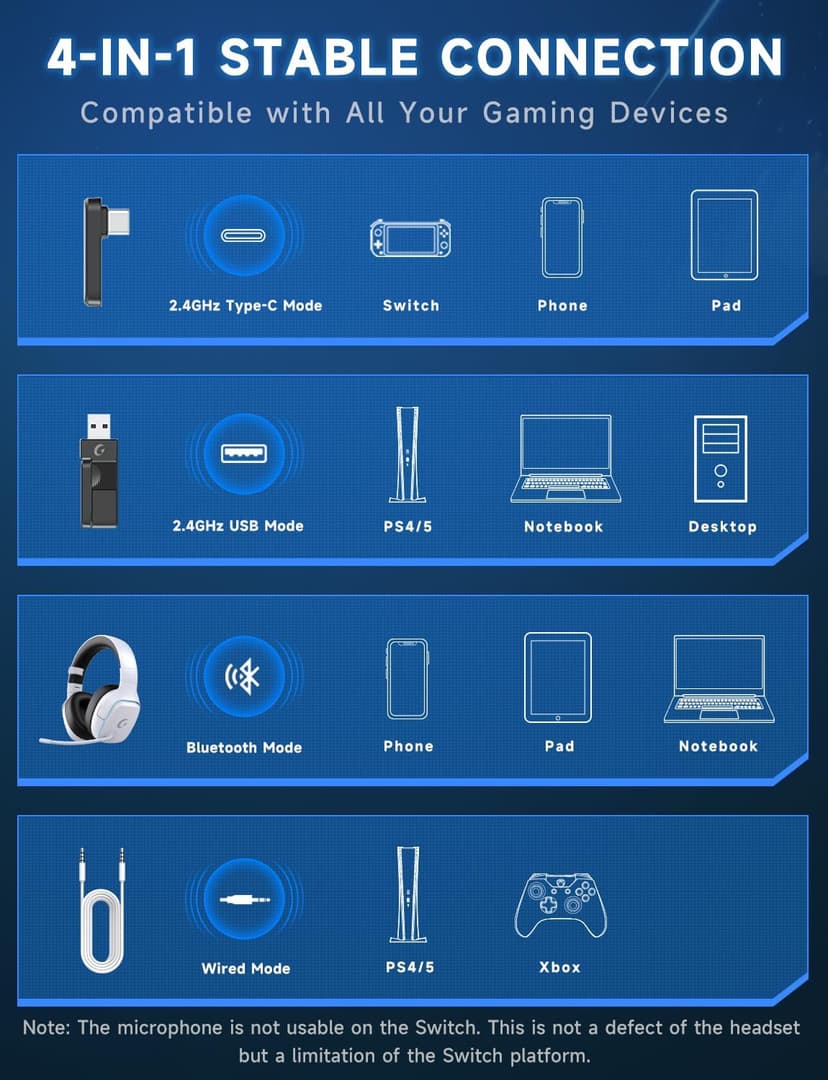 2.4GHz Wireless Gaming Headsets for PS5, PS4, PC, Switch - Bluetooth 5.3 Gaming Headphones with Noise Canceling Mic, 7.1 Surround Sound, 70H Battery, Blue Lighting - White