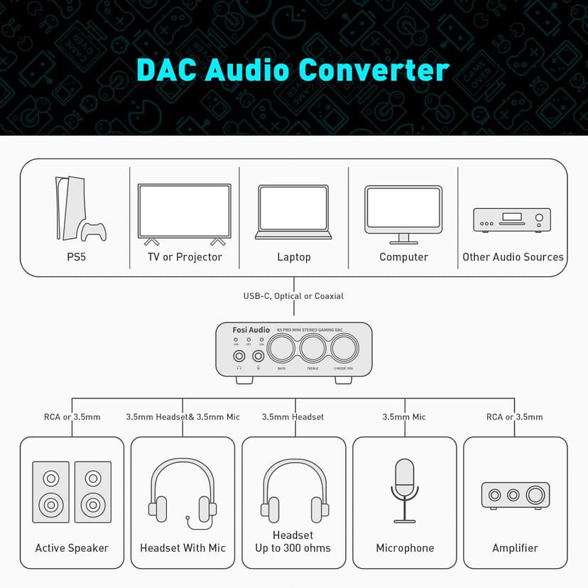 Fosi Audio K5 Pro Gaming DAC Headphone Amplifier Mini Hi-Fi Stereo Digital-to-Analog Audio Converter USB Type C/Optical/Coaxial to RCA/3.5MM AUX for PS5/PC/MAC/Computer
