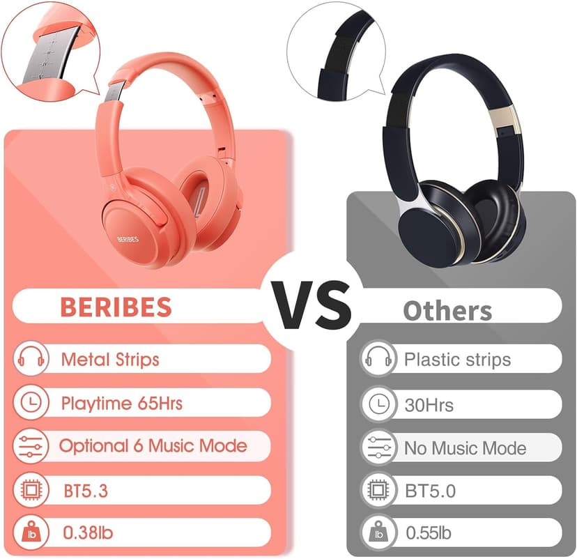 Bluetooth Headphones Over Ear,BERIBES 65H Playtime and 6 EQ Music Modes Wireless with Microphone,HiFi Stereo Foldable Lightweight Headset, Deep Bass for Home Office Outdoors Etc(Orange Red) (202A)
