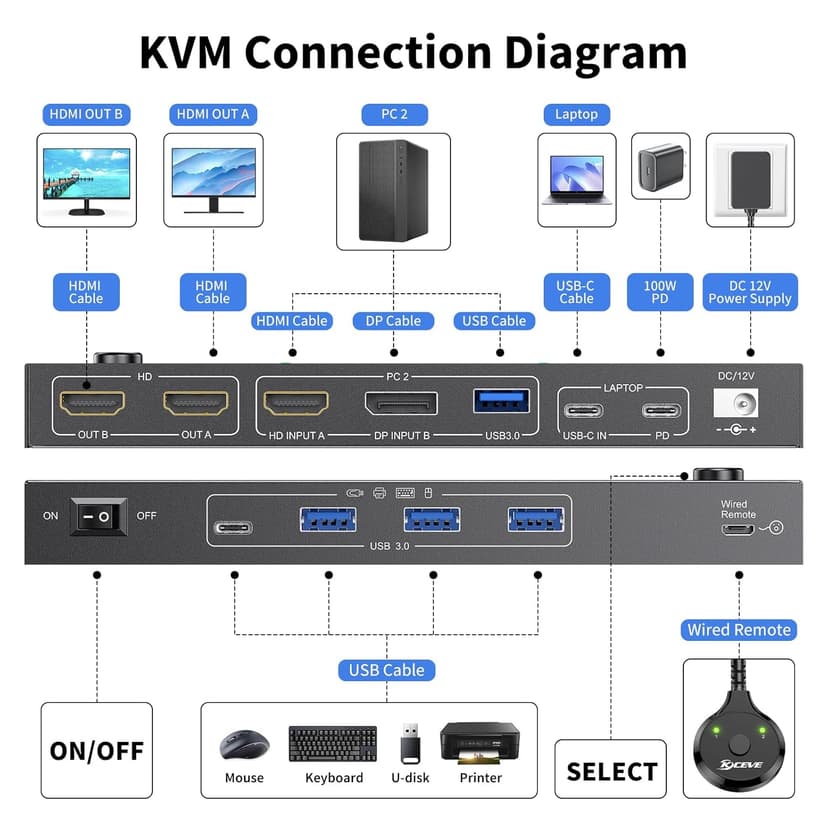KVM Switch 2 Monitors 2 Computers USB C HDMI DP, KVM Switch Dual Monitor for Laptop & Desktop, USB 3.0 MST Dual HDMI 4K@60Hz, PD 60W for Laptop, with Wired Remote