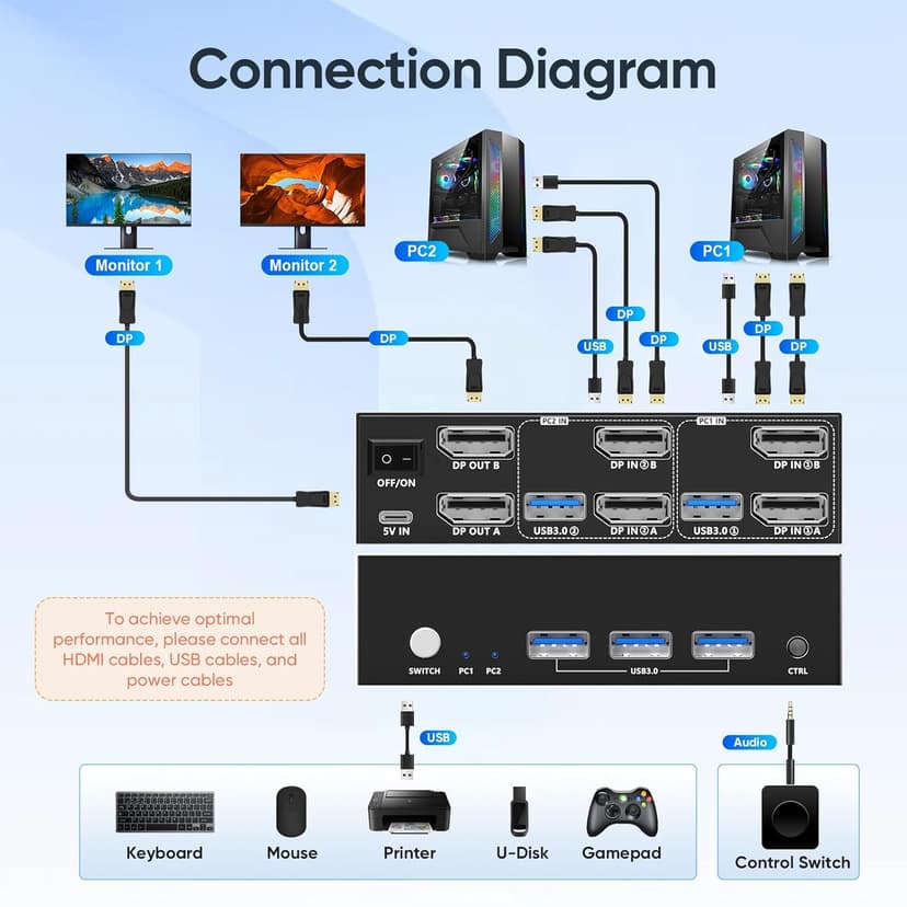8K@60Hz KVM Switch 2 Monitors 2 Computers DisplayPort, USB3.0 KVM Switches, 4K@120Hz Dual Monitor for 1 Set of Keyboard Mouse Printer and U Disk with EDID Adaptive 2 USB Cables