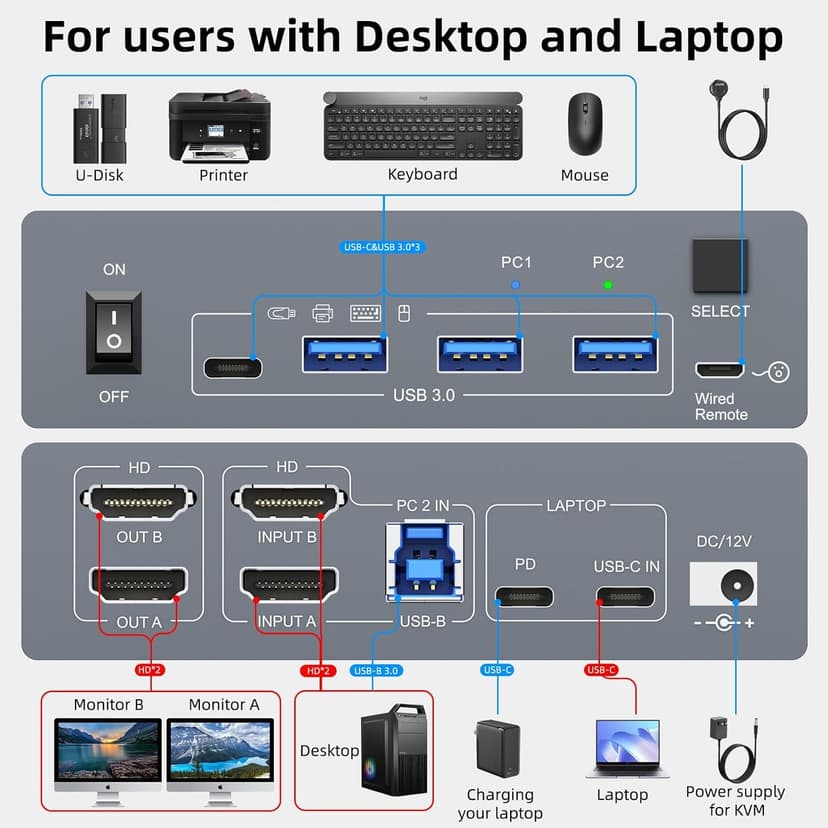 Dual Monitor KVM Switch for Laptop & Desktop 4K@60Hz, USB C and HDMI KVM Switch 2 Monitors 2 Computers with 4 USB 3.0 Port for Keyboard Mouse, 80W PD Charging, with Wired Remote and USB C Cable