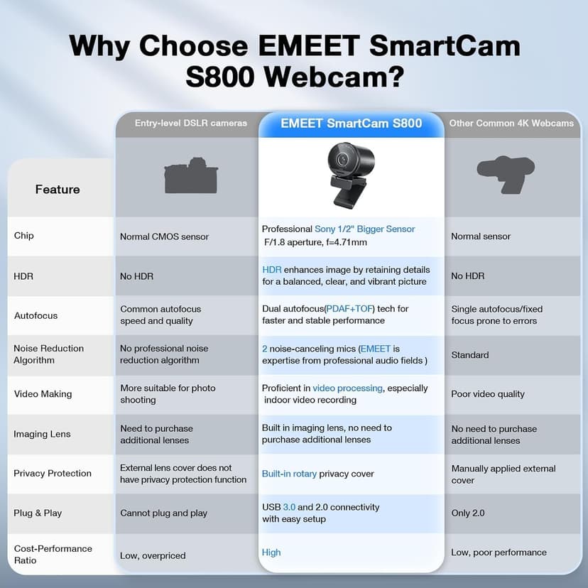 EMEET SmartCam S800-4K Webcam for Streaming, Sony 1/2'' Sensor, Supports HDR, PDAF&TOF Dual-autofocus, 1080P@60fps, 2 Noise-Cancelling Mics, 40°-73° FOV, Perfect for Live Streaming&Online Meetings