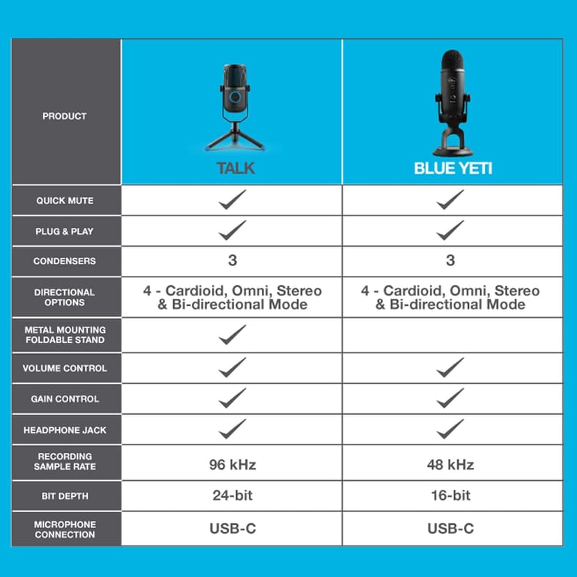 JLab Talk USB Microphone, USB-C Output, Cardioid, Omnidirectional, Stereo or Bidirectional, 96k Sample Rate, 20Hz, 20kHz Frequency Response, Volume, Gain Control, Quick Mute, Plug & Play