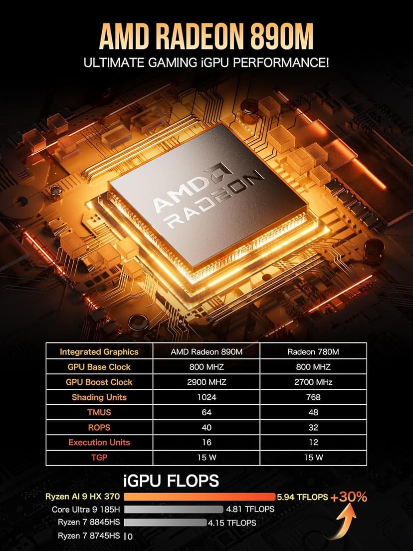 GMKtec EVO-X1 AI Mini PC AMD Ryzen AI 9 HX-370 Series (up to 5.1GHz) Mini Gaming Computers, 32GB LPDDR5X 2TB PCIe 4.0 SSD, Triple Screen 8K Display, WiFi 6 & USB4/Oculink Interface