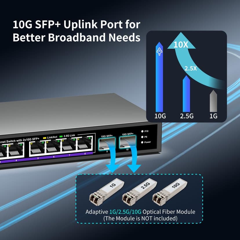 10 Port 2.5Gb Unmanaged Ethernet Switch with 8* 2.5G Base-T Ports + 2* 10G SFP+ Ports. NICGIGA 8 Port 2.5Gbps Network Switch for 2.5Gbps NAS/PC, WiFi6 Router, Wireless AP. Fanless Design.