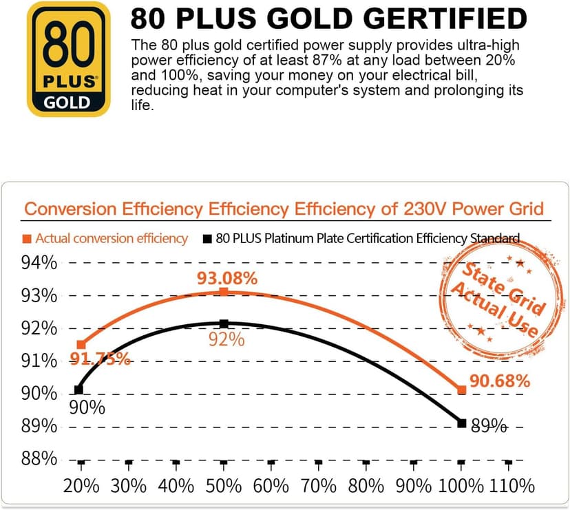 Segotep 650W 80 Plus Gold Certified Non-Modular ATX Power Supply with 6+2 Pin Connectors PFC Protection and RoHS Compliance, 120mm Silent Fan Gaming PSU GN-650 Black