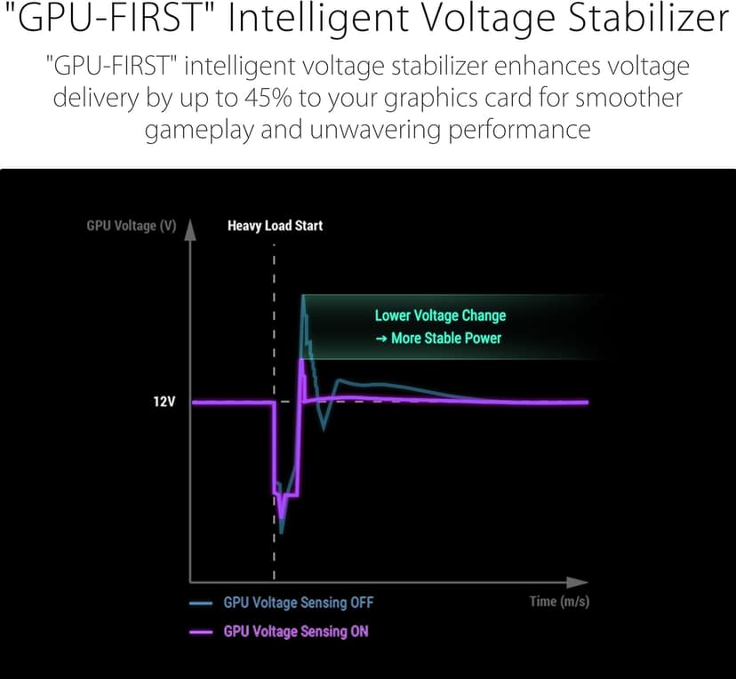 ASUS ROG Strix 1000W Platinum (Fully Modular Power Supply, 80 Plus Platinum Certified, ATX 3.1, Cybenetics Lambda A+, GaN MOSFET, GPU-First Intelligent Voltage Stabilizer, 10-Year Warranty)
