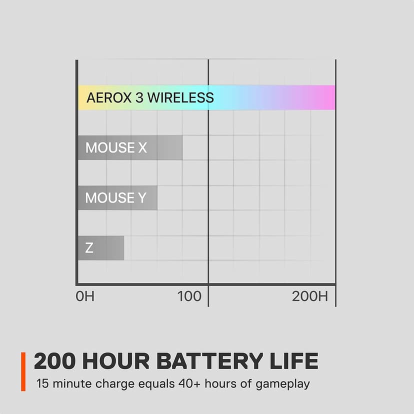 SteelSeries Aerox 3 Wireless - Super Light Gaming Mouse - 18,000 CPI TrueMove Air Optical Sensor - Ultra-Lightweight 68g Water Resistant Design - 200 Hour Battery Life – Onyx (Renewed)