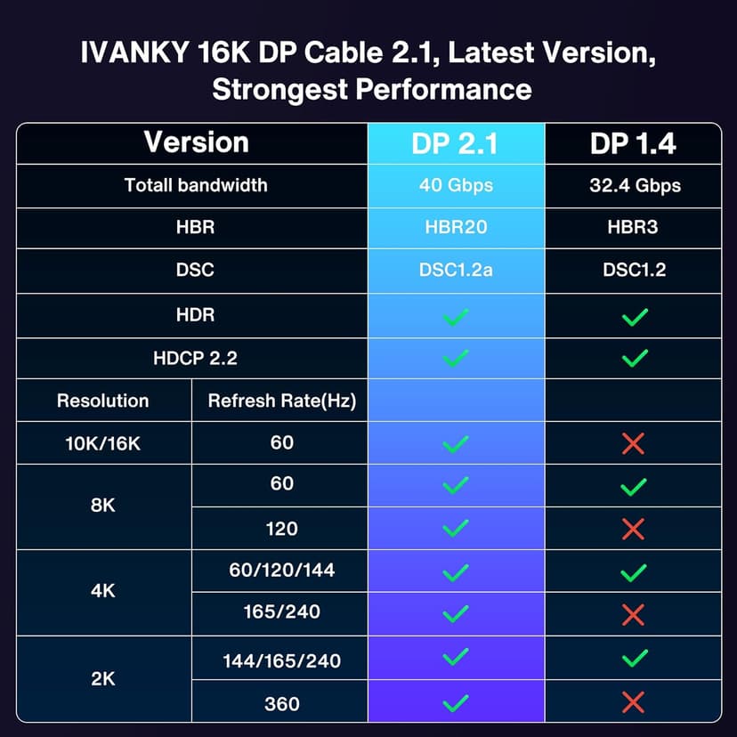 IVANKY 16K VESA Certified Displayport Cable 2.1, DP Cord [16K@60Hz,8K@120Hz,4K@240Hz], 80Gbps Display Port 2.1/2.0 Cable Support HDR10,HDCP,DSC 1.2a, Compatible Gaming Monitor, TV, Graphics(6.6ft)