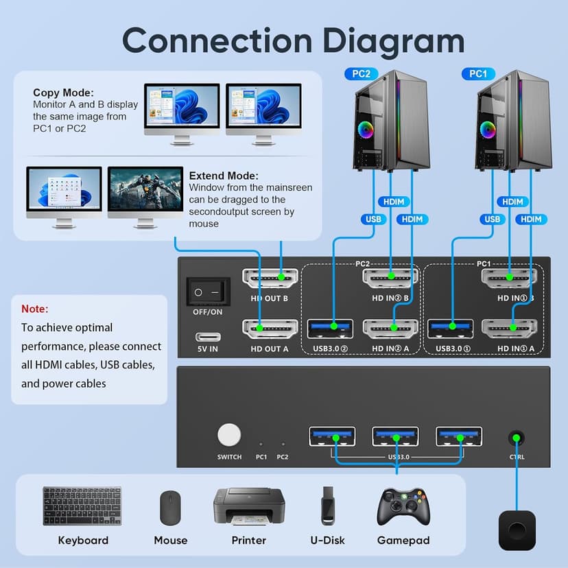 8K HDMI KVM Switch 2 Monitors 2 Computers, 8K@60Hz Dual KVM Switch for 2 Computers Sharing 2 Monitors, Keyboard, Mouse, Hard Drives, Printer, with EDID Adaptive, 2*USB Cables, and Controller.