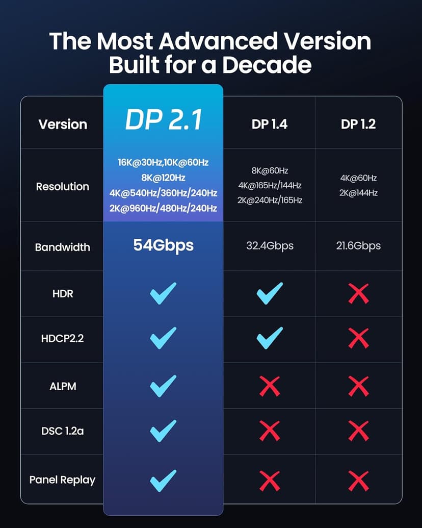 Silkland 54Gbps DisplayPort Cable 2.1 [VESA Certified], DP 2.1 Cable [16K@30Hz, 8K@120Hz, 4K@240Hz 165Hz 144Hz] HDR, HDCP DSC 1.2a, Compatible FreeSync G-Sync Gaming Monitor 5090 7900XTX, 6.6FT