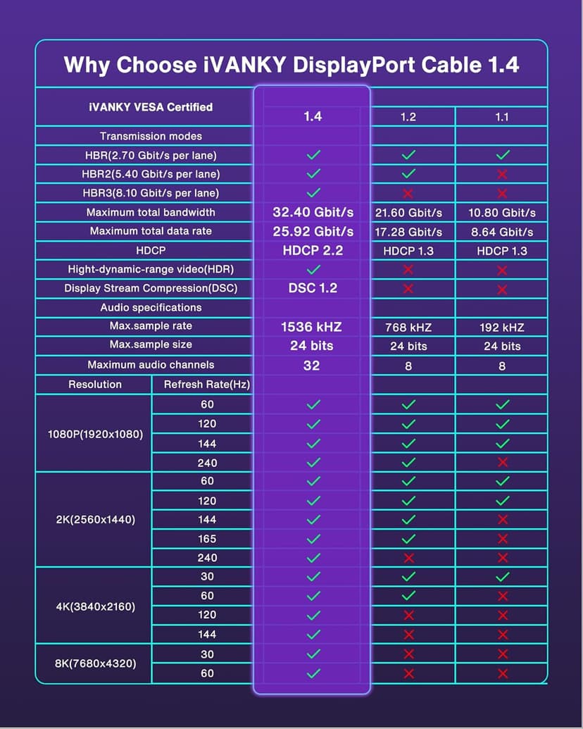 IVANKY 8K DisplayPort Cable 1.4, VESA Certified DP Cable 6.6ft (8K@60Hz, 4K@144Hz, 2K@240Hz)HBR3 Support 32.4Gbps, HDR, HDCP 2.2, FreeSync G-Sync, Braided Display Port for Gaming Monitor, Graphics, PC
