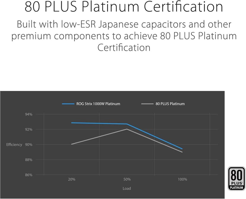 ASUS ROG Strix 1000W Platinum (Fully Modular Power Supply, 80 Plus Platinum Certified, ATX 3.1, Cybenetics Lambda A+, GaN MOSFET, GPU-First Intelligent Voltage Stabilizer, 10-Year Warranty)